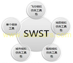SWST integrated battlefield simulation solution
